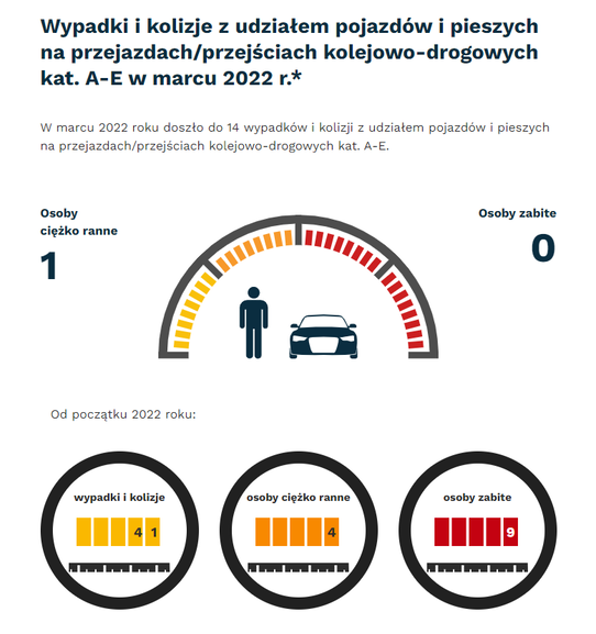 Grafika: w marcu 2022 - 14 wypadków i kolizji z udziałem pojazdów i pieszych na przejazdach. Osoby ciężko ranne - 1, osoby zabite - 0. Od początku roku - wypadki i kolizje- 41, osoby ciężko ranne - 4, osoby zabite - 9.