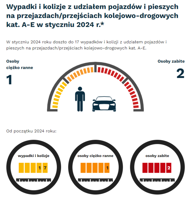 Grafika: w styczniu 2024 - 17 wypadków i kolizji z udziałem pojazdów i pieszych na przejazdach. Osoby ciężko ranne - 1, osoby zabite - 2. Od początku roku - wypadki i kolizje- 17, osoby ciężko ranne - 1, osoby zabite - 2.