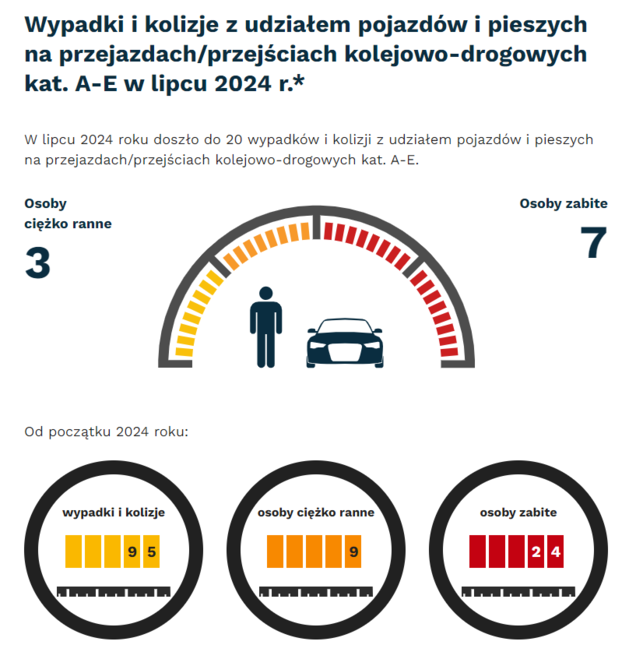  Grafika: w lipcu 2024 - 20 wypadków i kolizji z udziałem pojazdów i pieszych na przejazdach. Osoby ciężko ranne - 3, osoby zabite - 7. Od początku roku - wypadki i kolizje- 95, osoby ciężko ranne - 9, osoby zabite - 24.