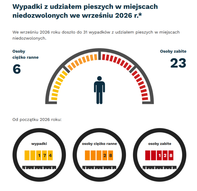Grafika: w lipcu 2026 -  wypadki i kolizje z pieszymi w miejscach niedozwolonych - 31. Osoby ciężko ranne - 6, osoby zabite - 23. Od początku roku - wypadki- 174, osoby ciężko ranne - 28, osoby zabite - 128.