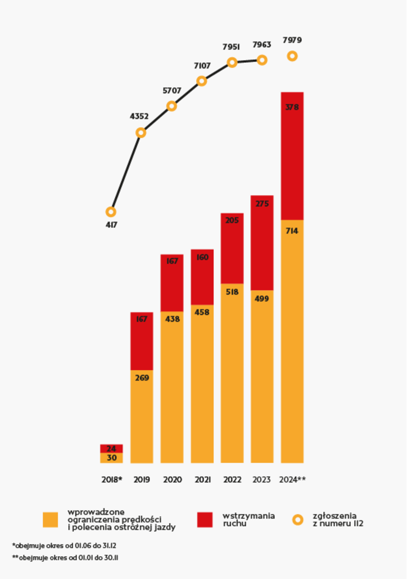 Wykres: od 1.06 do 31.12 2018: liczba zgłoszeń 417, wstrzymania ruchu 24, wprowadzenie ograniczenia prędkości: 30; 2019: liczba zgłoszeń 4352 , wstrzymania ruchu 167, wprowadzenie ograniczenia prędkości: 269;  2020: liczba zgłoszeń 5707 , wstrzymania ruchu 167, wprowadzenie ograniczenia prędkości: 438; 2021: liczba zgłoszeń 7107, wstrzymania ruchu 160, wprowadzenie ograniczenia prędkości: 458; 2022: liczba zgłoszeń 7951, wstrzymania ruchu 205, wprowadzenie ograniczenia prędkości: 518; 2023: liczba zgłoszeń 7963, wstrzymania ruchu 275, wprowadzenie ograniczenia prędkości: 499; 2024: liczba zgłoszeń 71476, wstrzymania ruchu 378, wprowadzenie ograniczenia prędkości: 714;