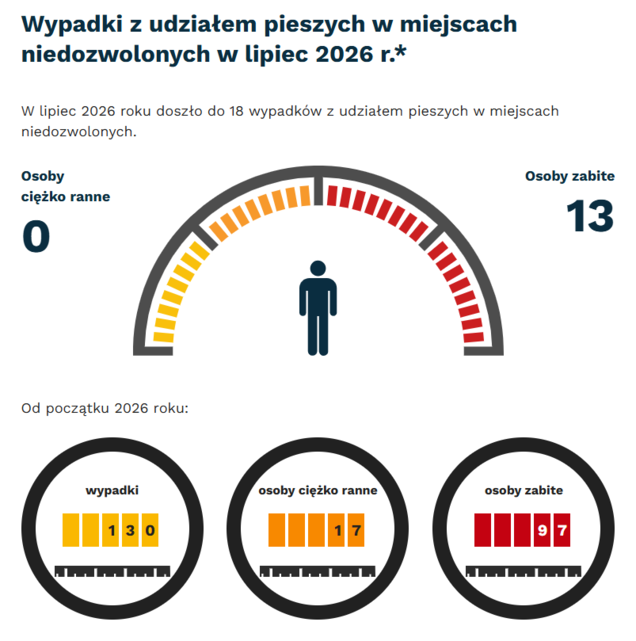 Grafika: w lipcu 2026 -  wypadki i kolizje z pieszymi w miejscach niedozwolonych - 18. Osoby ciężko ranne - 0, osoby zabite - 13. Od początku roku - wypadki- 130, osoby ciężko ranne - 17, osoby zabite - 97.