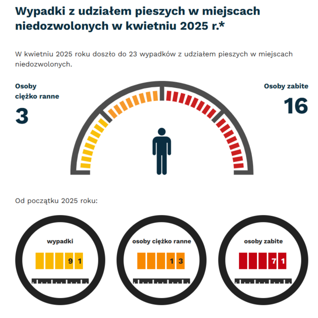 Grafika: w kwietniu 2025 -  wypadki i kolizje z pieszymi w miejscach niedozwolonych - 23. Osoby ciężko ranne - 3, osoby zabite - 16. Od początku roku - wypadki- 91, osoby ciężko ranne - 13, osoby zabite - 71.