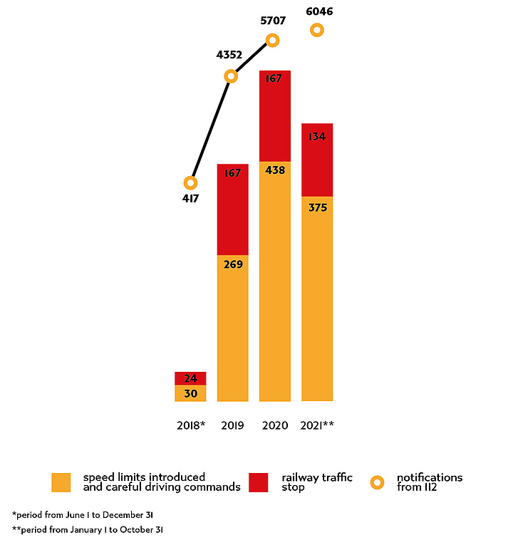 Chart with data from paragraph