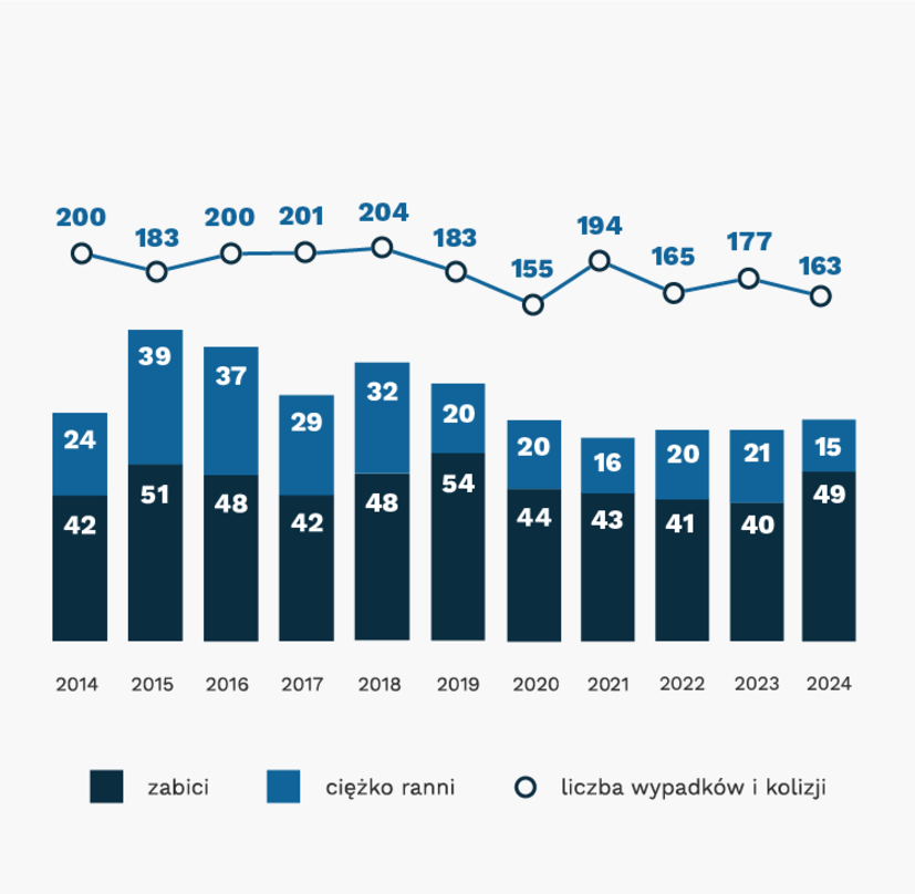 Wykres: liczba wypadków i kolizji 2014-2024 (228,200,183,200,201,204,183,155,194, 165, 177,163)