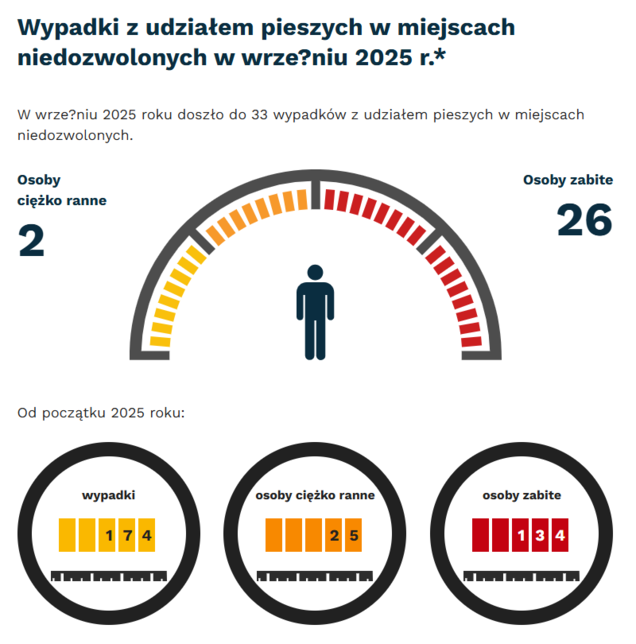 Grafika: we wrześniu 2025 -  wypadki i kolizje z pieszymi w miejscach niedozwolonych - 33. Osoby ciężko ranne - 2, osoby zabite - 26. Od początku roku - wypadki- 174, osoby ciężko ranne - 25, osoby zabite - 134.