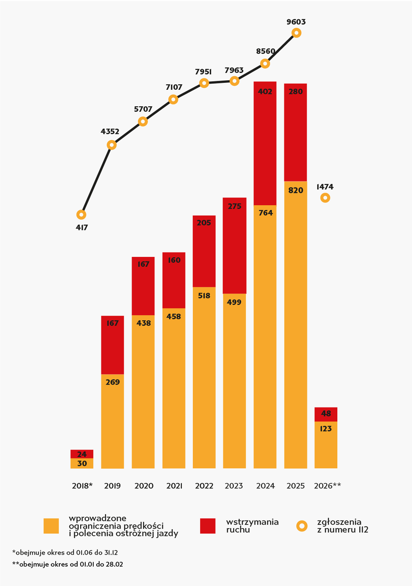 Wykres: od 1.06 do 31.12 2018: liczba zgłoszeń 417, wstrzymania ruchu 24, wprowadzenie ograniczenia prędkości: 30; 2019: liczba zgłoszeń 4352 , wstrzymania ruchu 167, wprowadzenie ograniczenia prędkości: 269;  2020: liczba zgłoszeń 5707 , wstrzymania ruchu 167, wprowadzenie ograniczenia prędkości: 438; 2021: liczba zgłoszeń 7107, wstrzymania ruchu 160, wprowadzenie ograniczenia prędkości: 458; 2022: liczba zgłoszeń 7951, wstrzymania ruchu 205, wprowadzenie ograniczenia prędkości: 518; 2023: liczba zgłoszeń 7963, wstrzymania ruchu 275, wprowadzenie ograniczenia prędkości: 499; 2024: liczba zgłoszeń 8560, wstrzymania ruchu 402, wprowadzenie ograniczenia prędkości: 764; 2025: liczba zgłoszeń 9603, wstrzymania ruchu 280, wprowadzenie ograniczenia prędkości: 820; 2026: liczba zgłoszeń 1474, wstrzymania ruchu 48, wprowadzenie ograniczenia prędkości: 123