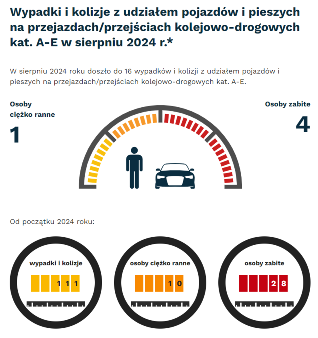 Grafika: w sierpniu 2024 - 16 wypadków i kolizji z udziałem pojazdów i pieszych na przejazdach. Osoby ciężko ranne - 1, osoby zabite - 4. Od początku roku - wypadki i kolizje- 111, osoby ciężko ranne - 10, osoby zabite - 28.