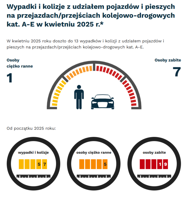 Grafika: w kwietniu 2025 -  wypadki i kolizje z udziałem pojazdów i pieszych na przejazdach - 13. Osoby ciężko ranne - 1, osoby zabite - 7. Od początku roku - wypadki i kolizje- 57, osoby ciężko ranne - 5, osoby zabite - 19.