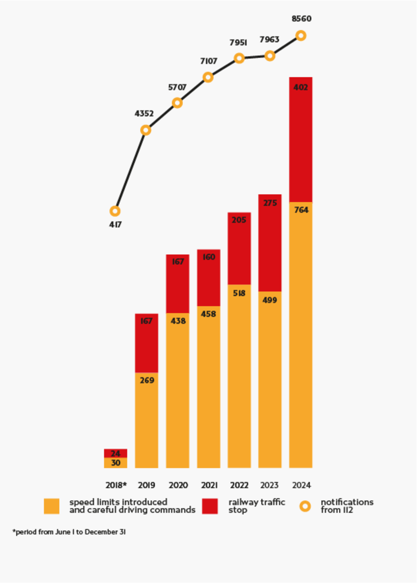 Chart with data from paragraph