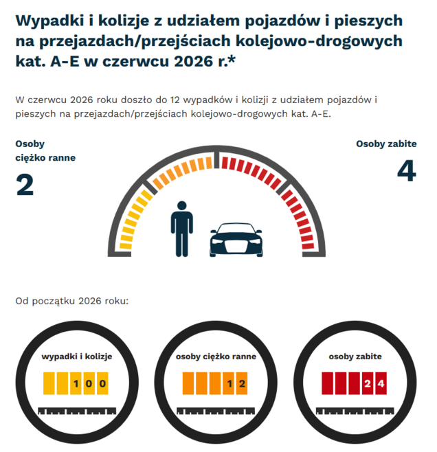 Grafika: w czerwcu 2026 -  wypadki i kolizje z udziałem pojazdów i pieszych na przejazdach - 12. Osoby ciężko ranne - 2, osoby zabite - 4. Od początku roku - wypadki i kolizje- 100, osoby ciężko ranne - 12, osoby zabite - 24.