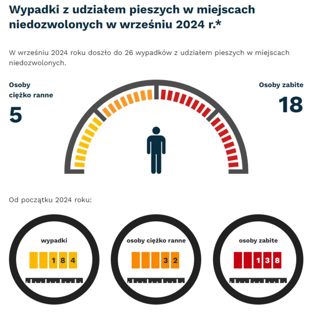 Grafika: we wrześniu 2024 - 16 wypadków i kolizji z udziałem pojazdów i pieszych na przejazdach. Osoby ciężko ranne - 1, osoby zabite - 6. Od początku roku - wypadki i kolizje- 125, osoby ciężko ranne - 15, osoby zabite - 33.