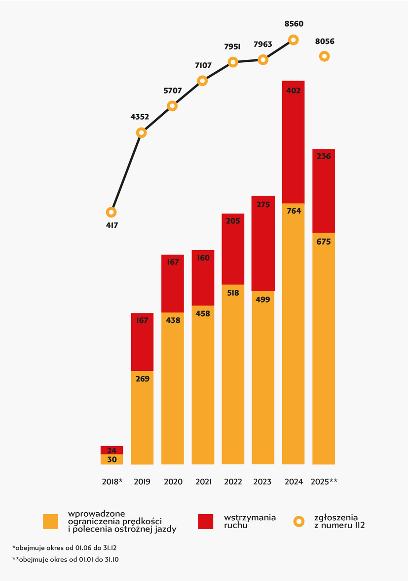 Wykres: od 1.06 do 31.12 2018: liczba zgłoszeń 417, wstrzymania ruchu 24, wprowadzenie ograniczenia prędkości: 30; 2019: liczba zgłoszeń 4352 , wstrzymania ruchu 167, wprowadzenie ograniczenia prędkości: 269;  2020: liczba zgłoszeń 5707 , wstrzymania ruchu 167, wprowadzenie ograniczenia prędkości: 438; 2021: liczba zgłoszeń 7107, wstrzymania ruchu 160, wprowadzenie ograniczenia prędkości: 458; 2022: liczba zgłoszeń 7951, wstrzymania ruchu 205, wprowadzenie ograniczenia prędkości: 518; 2023: liczba zgłoszeń 7963, wstrzymania ruchu 275, wprowadzenie ograniczenia prędkości: 499; 2024: liczba zgłoszeń 8560, wstrzymania ruchu 402, wprowadzenie ograniczenia prędkości: 764; 2025: liczba zgłoszeń 8056, wstrzymania ruchu 236, wprowadzenie ograniczenia prędkości: 675
