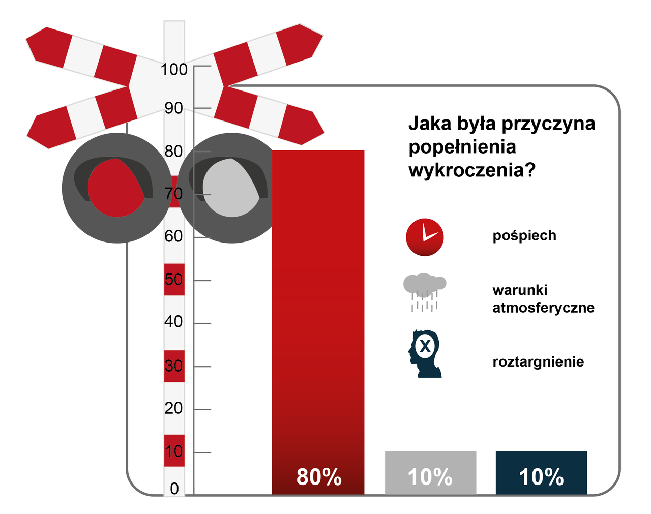 Wykres: Jaka była przyczyna wykroczenia - pośpiech 80%; warunki atmosferyczne 10%; roztargnienie 10%