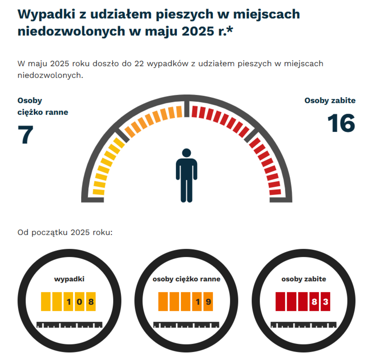 Grafika: w maju 2025 - wypadki i kolizje z pieszymi w miejscach niedozwolonych - 22. Osoby ciężko ranne - 7, osoby zabite - 16. Od początku roku - wypadki- 108, osoby ciężko ranne - 19, osoby zabite - 83.
