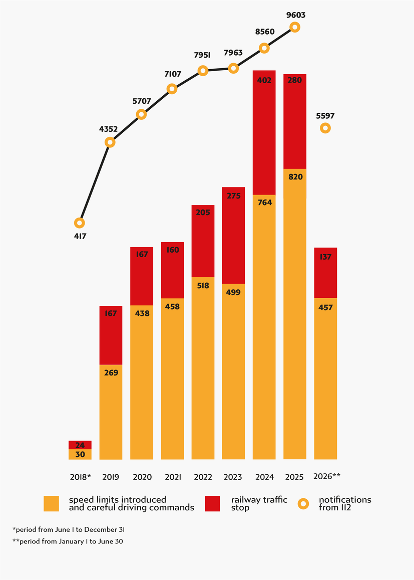 Chart with data from paragraph
