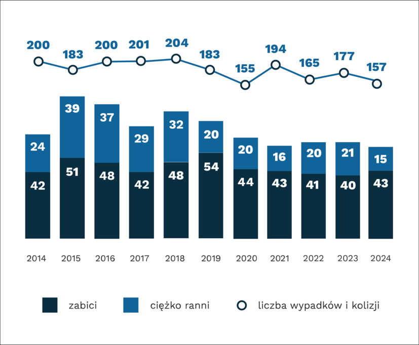 Wykres: liczba wypadków i kolizji 2014-2024 (200,183,200,201,204,183,155,194, 165, 177,157)