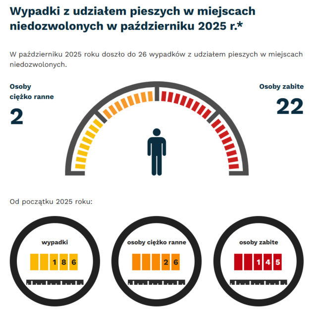 Grafika: we wrześniu 2025 - wypadki i kolizje z pieszymi w miejscach niedozwolonych - 26. Osoby ciężko ranne - 2, osoby zabite - 22. Od początku roku - wypadki- 186, osoby ciężko ranne - 26, osoby zabite - 145.