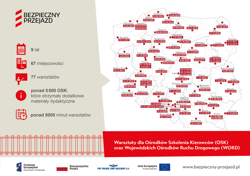 Grafika z mapą Polski pokazująca ilość zrealizowanych warsztatów dla OSK oraz WORD w podziale na lata od 2016 r.  - 9 lat działań, 67 - miejscowości, 77 - warsztaty, ponad 5000 OSK które otrzymały dodatkowe materiały dydaktyczne, ponad 8000 minut warsztatów.