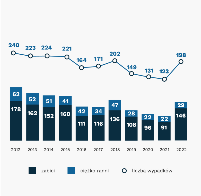 Wykres wypadki na przejściach niedozwolonych 2010-2022 (240, 223, 224, 221, 164, 171, 202, 149, 131, 123, 198)