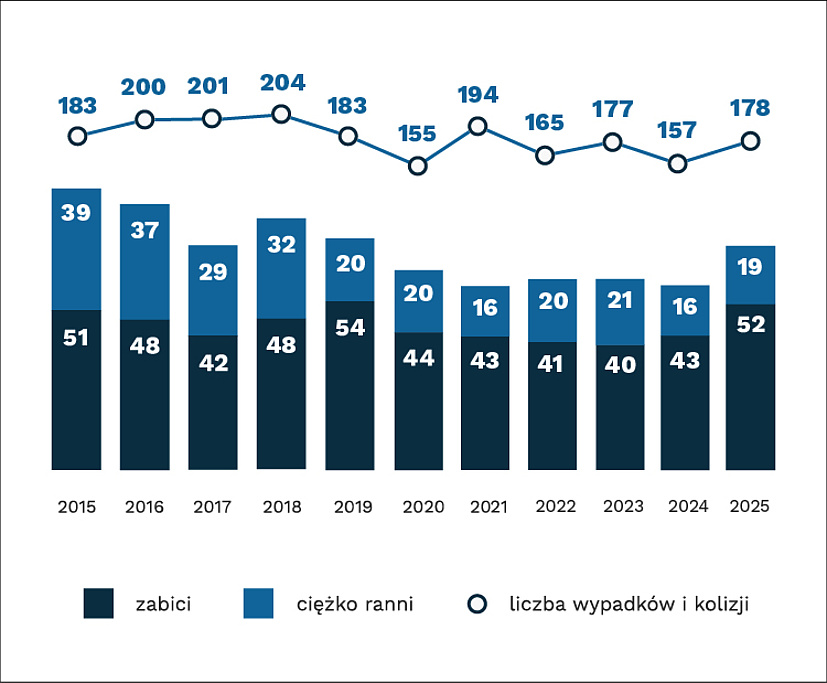 Wykres: liczba wypadków i kolizji 2015-2025 (183,200,201,204,183,155,194, 165, 177,157,178)