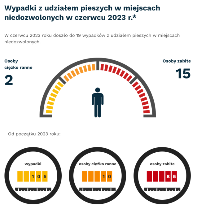 Grafika: czerwcu 2023 - 19 wypadków i kolizji z pieszymi w miejscach niezdozwolonych. Osoby ciężko ranne - 2, osoby zabite - 15. Od początku roku - wypadki- 105, osoby ciężko ranne - 10, osoby zabite - 85.