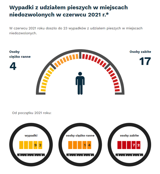 Grafika: w czerwcu 2021 - 23 wypadków i kolizji z pieszymi w miejscach niezdozwoloych. Osoby ciężko ranne - 4, osoby zabite - 17. Od początku roku - wypadki- 92, osoby ciężko ranne - 14, osoby zabite - 72.