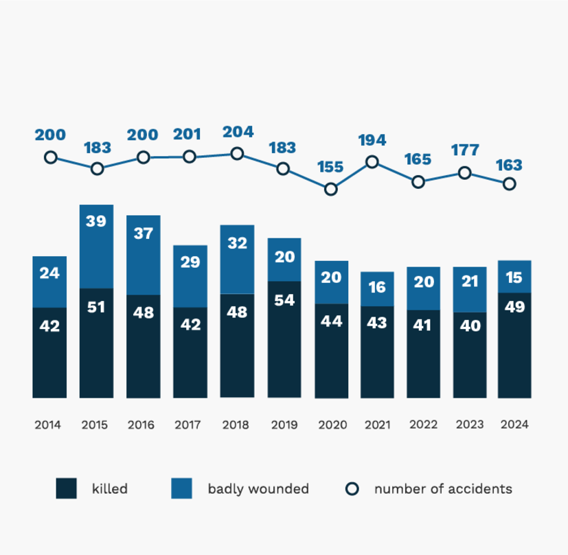 chart accidents and collisions 2014-2024 (228,200,183,200,201,204,183,155,194, 165, 177, 163)