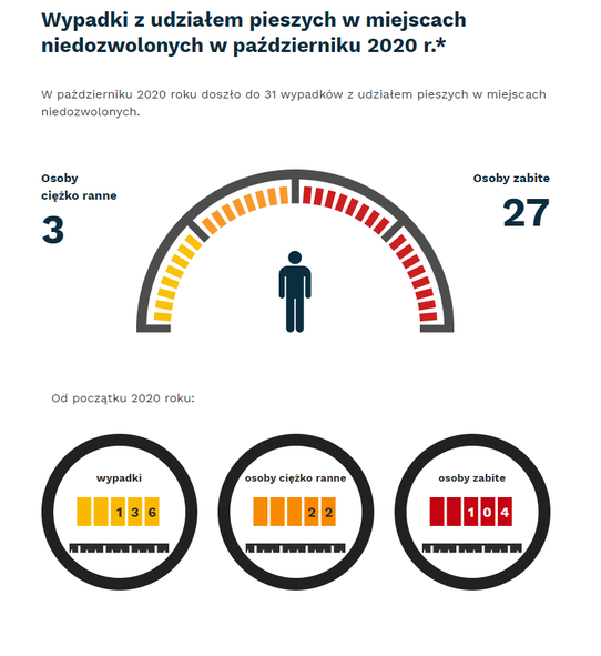 Wizualizacja danych z tekstu aktualności