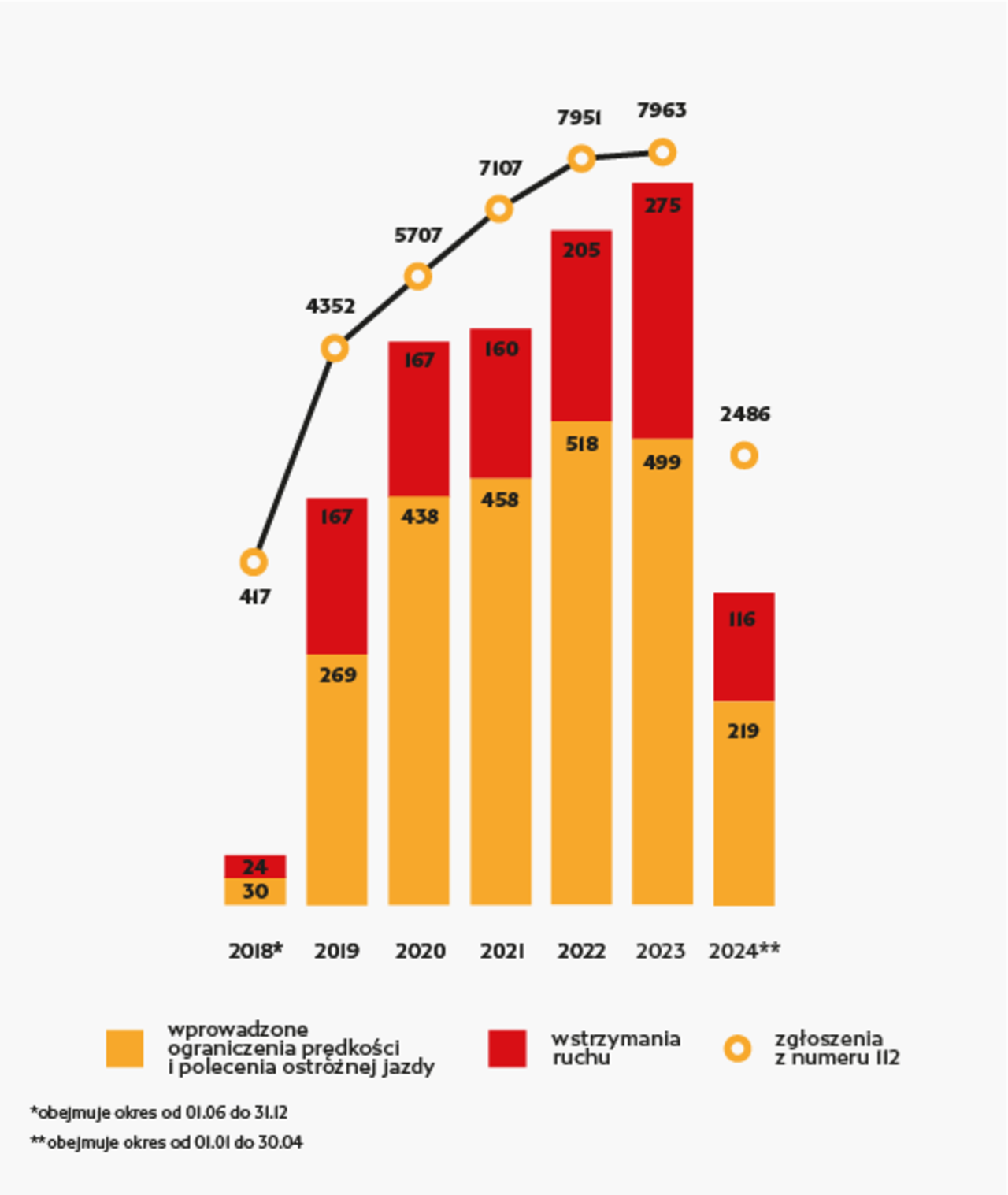 Wykres: od 1.06 do 31.12 2018: liczba zgłoszeń 417, wstrzymania ruchu 24, wprowadzenie ograniczenia prędkości: 30; 2019: liczba zgłoszeń 4352 , wstrzymania ruchu 167, wprowadzenie ograniczenia prędkości: 269;  2020: liczba zgłoszeń 5707 , wstrzymania ruchu 167, wprowadzenie ograniczenia prędkości: 438; 2021: liczba zgłoszeń 7107, wstrzymania ruchu 160, wprowadzenie ograniczenia prędkości: 458; 2022: liczba zgłoszeń 7951, wstrzymania ruchu 205, wprowadzenie ograniczenia prędkości: 518; 2023: liczba zgłoszeń 7963, wstrzymania ruchu 275, wprowadzenie ograniczenia prędkości: 499; 2024: liczba zgłoszeń 2486, wstrzymania ruchu 116, wprowadzenie ograniczenia prędkości: 219;