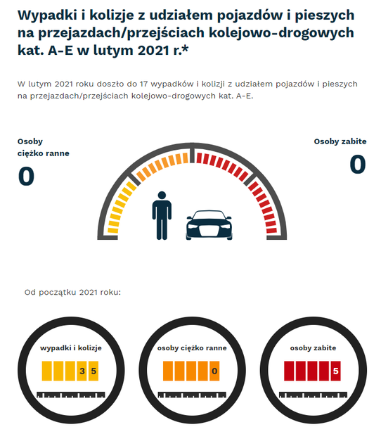 W lutym 2021 - 17 wypadków i kolizji z udziałem pojazdów i pieszych na przejazdach. Osoby ciężko ranne - 0, osoby zabite - 0. Od początku roku - wypadki i kolizje- 35, osoby ciężko ranne - 0, osoby zabite - 5.