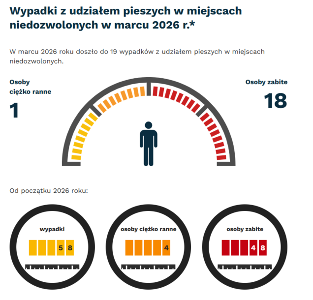 Grafika: w marcu 2026 - wypadki i kolizje z pieszymi w miejscach niedozwolonych - 19. Osoby ciężko ranne - 1, osoby zabite - 18. Od początku roku - wypadki- 58, osoby ciężko ranne - 4, osoby zabite - 48.
