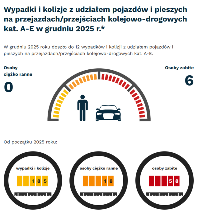 Grafika: w grudniu 2025 - wypadki i kolizje z udziałem pojazdów i pieszych na przejazdach - 12. Osoby ciężko ranne - 0, osoby zabite - 6. Od początku roku - wypadki i kolizje- 185, osoby ciężko ranne - 18, osoby zabite - 58.