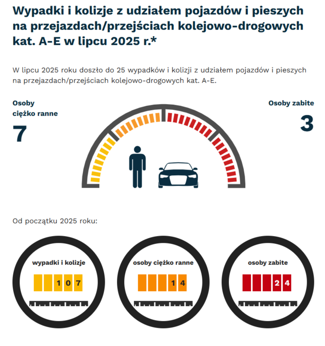 Grafika: w lipcu 2025 -  wypadki i kolizje z udziałem pojazdów i pieszych na przejazdach - 25. Osoby ciężko ranne - 7, osoby zabite - 3. Od początku roku - wypadki i kolizje- 107, osoby ciężko ranne - 14, osoby zabite - 24.