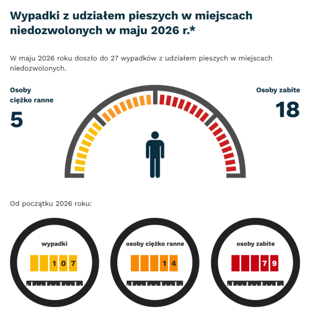 Grafika: w maju 2026 -  wypadki i kolizje z pieszymi w miejscach niedozwolonych - 27. Osoby ciężko ranne - 5, osoby zabite - 18. Od początku roku - wypadki- 107, osoby ciężko ranne - 14, osoby zabite - 79.