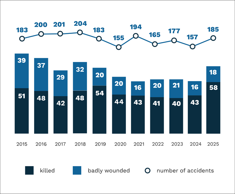 chart accidents and collisions 201-2025 (183,200,201,204,183,155,194, 165, 177,157,185))