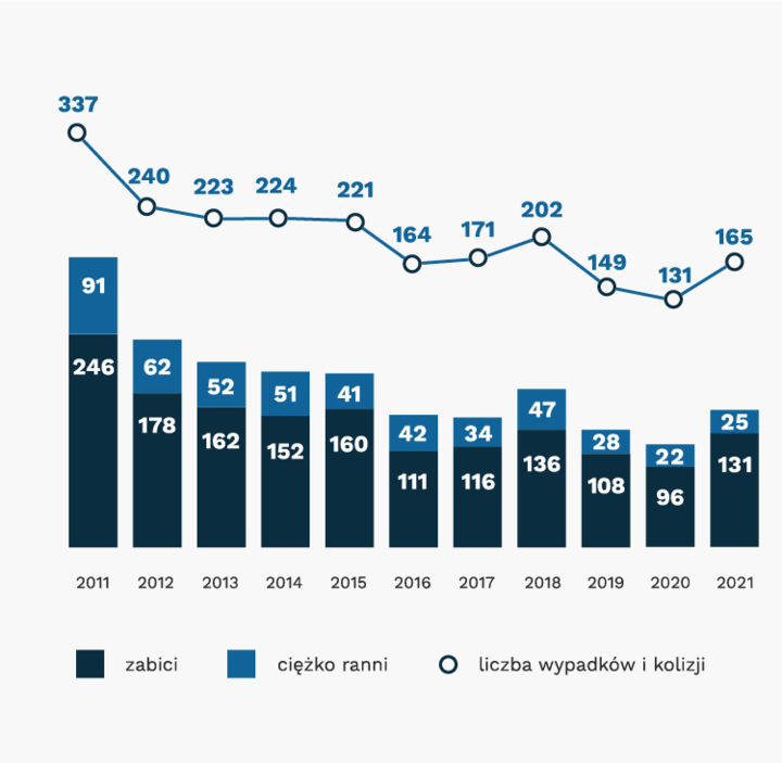 Wykres wypadki na przejściach niedozwolonych 2010-2021 (312, 337,240,223,224,221,164,171,202,149,131, 165)