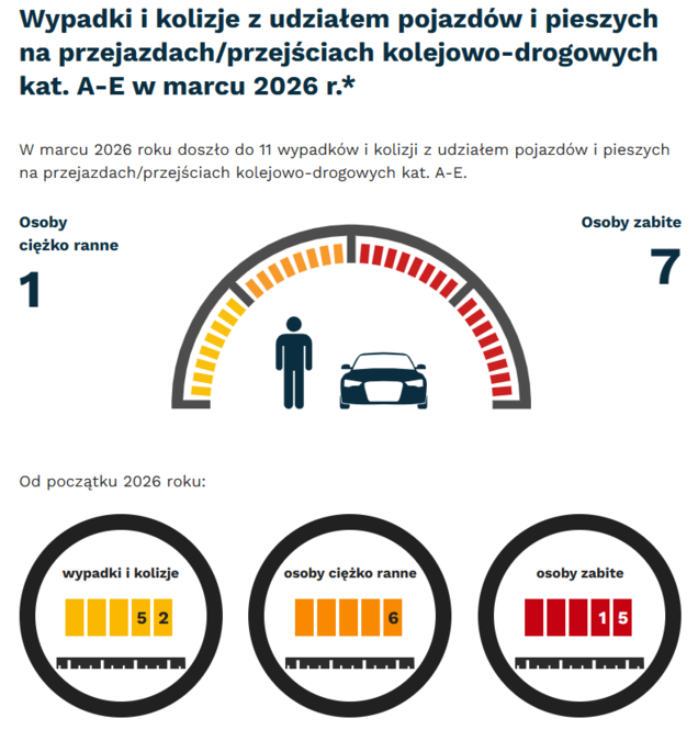 Grafika: w marcu 2026 - wypadki i kolizje z udziałem pojazdów i pieszych na przejazdach - 11. Osoby ciężko ranne - 1, osoby zabite - 7. Od początku roku - wypadki i kolizje- 52, osoby ciężko ranne - 6, osoby zabite - 15.