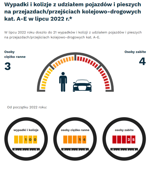 Grafika: w lipcu 2022 - 21 wypadków i kolizji z udziałem pojazdów i pieszych na przejazdach. Osoby ciężko ranne - 3, osoby zabite - 4. Od początku roku - wypadki i kolizje- 100, osoby ciężko ranne - 14, osoby zabite - 25.