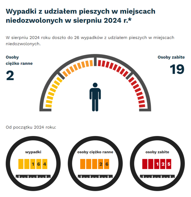 Grafika: w sierpniu 2024 - 26 wypadków i kolizji z pieszymi w miejscach niezdozwolonych. Osoby ciężko ranne - 2, osoby zabite - 19. Od początku roku - wypadki- 164, osoby ciężko ranne - 26, osoby zabite - 125.