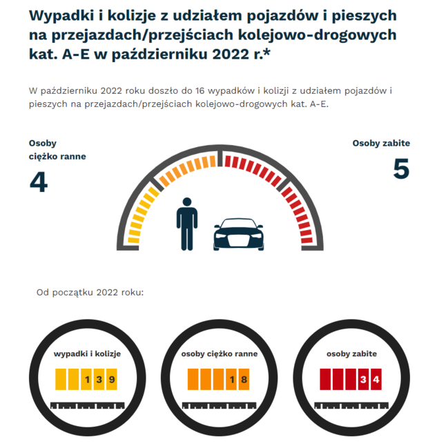 Grafika: październiku 2022 - 16 wypadków i kolizji z udziałem pojazdów i pieszych na przejazdach. Osoby ciężko ranne - 4, osoby zabite - 5. Od początku roku - wypadki i kolizje- 139, osoby ciężko ranne - 18, osoby zabite - 34.