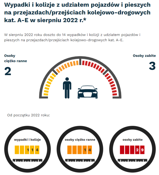 Grafika: w sierpniu 2022 - 14 wypadków i kolizji z udziałem pojazdów i pieszych na przejazdach. Osoby ciężko ranne - 2, osoby zabite - 3. Od początku roku - wypadki i kolizje- 114, osoby ciężko ranne - 14, osoby zabite - 29.