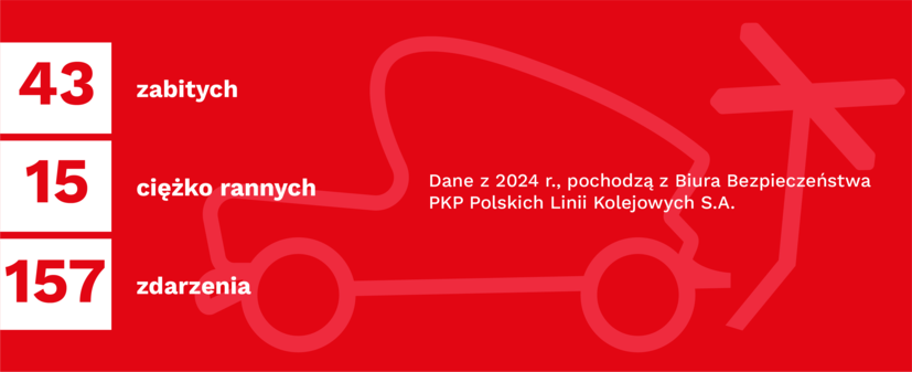 43 zabitych, 15 ciężko rannych , 157 zdarzeń- Dane z 2024 r z Biura Bezpieczeństwa PLK