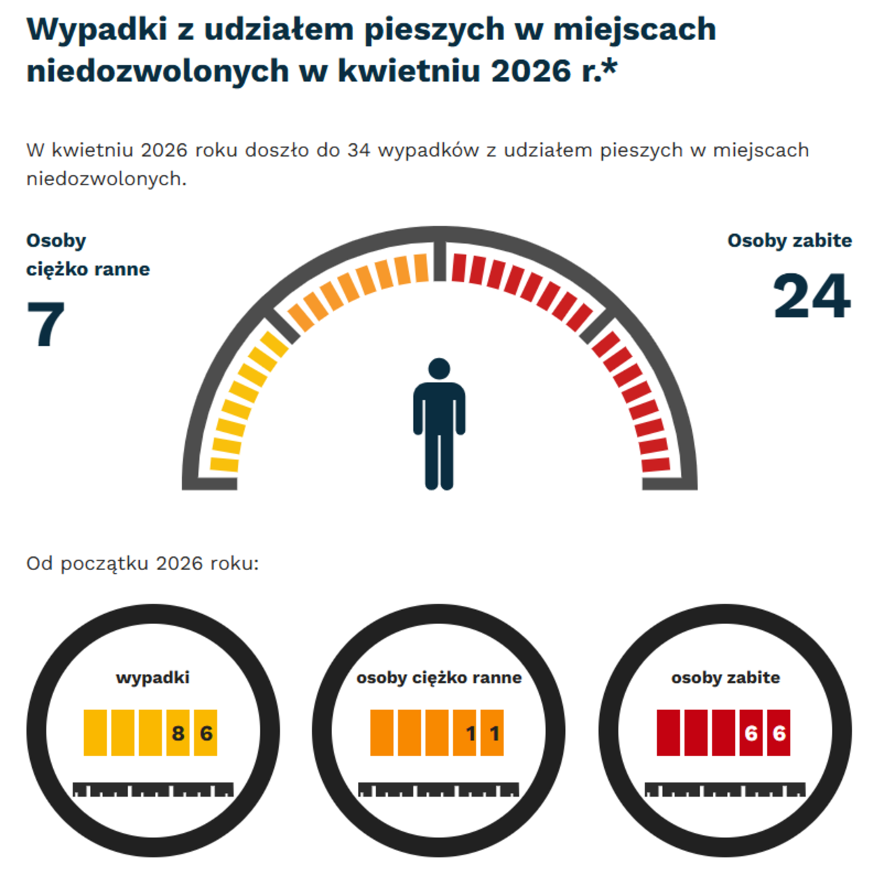 Grafika: w kwietniu 2026 -  wypadki i kolizje z pieszymi w miejscach niedozwolonych - 34. Osoby ciężko ranne - 7, osoby zabite - 24. Od początku roku - wypadki- 86, osoby ciężko ranne - 11, osoby zabite - 66.