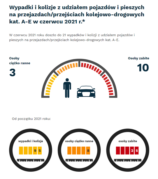 Grafika: w czerwcu 2021 - 21 wypadków i kolizji z udziałem pojazdów i pieszych na przejazdach. Osoby ciężko ranne - 3, osoby zabite - 10. Od początku roku - wypadki i kolizje- 95, osoby ciężko ranne - 8, osoby zabite - 25.