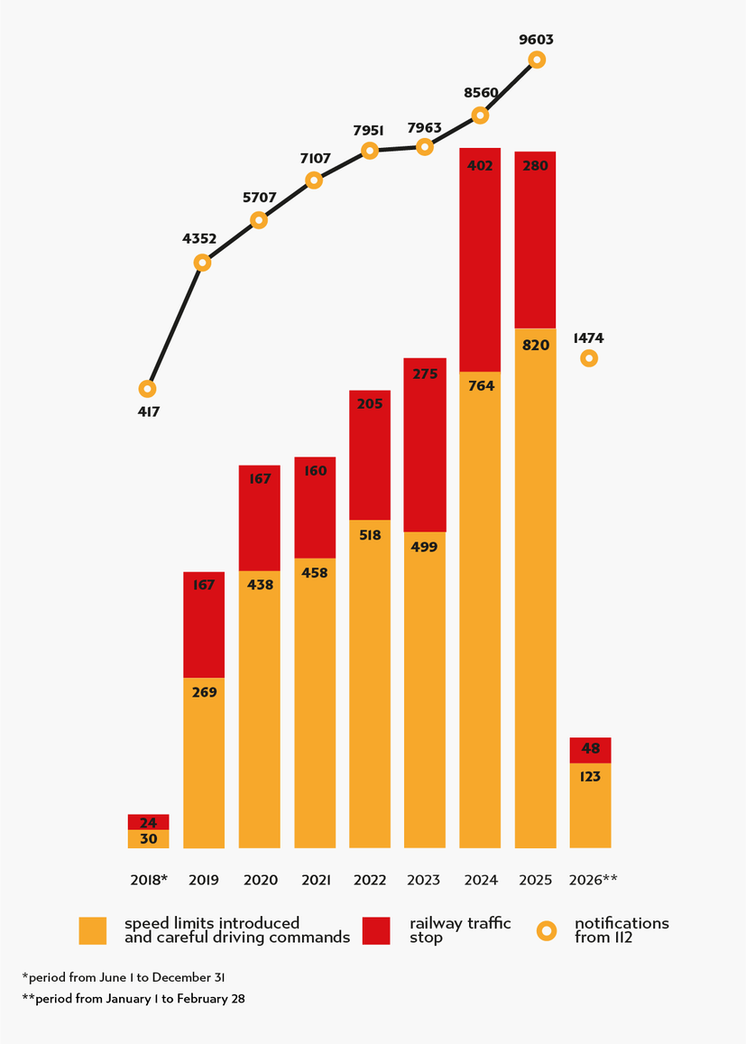 Chart with data from paragraph