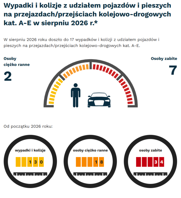 Grafika: w sierpniu 2026 -  wypadki i kolizje z udziałem pojazdów i pieszych na przejazdach - 17. Osoby ciężko ranne - 2, osoby zabite - 7. Od początku roku - wypadki i kolizje - 130, osoby ciężko ranne - 18, osoby zabite - 34.