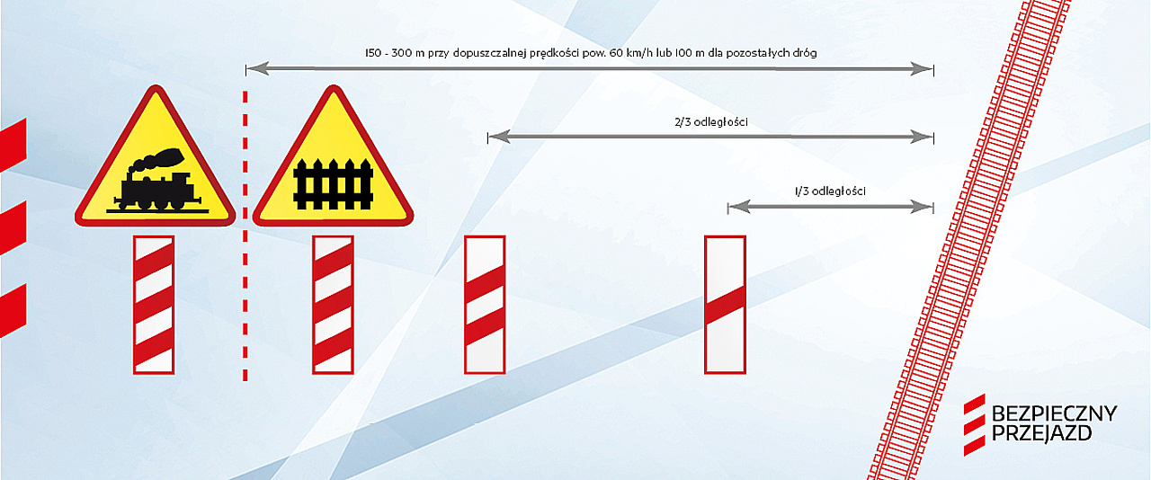 Dwa znaki ostrzegawcze A-10 i A-9 oraz cztery znaki dodatkowe – słupki wskaźnikowe. Na ilustracji od lewej pierwszy słupek wskaźnikowy G-1a (w formie wysokiego białego prostokąta z czerwoną obwódką) z trzema skośnymi czerwonymi kreskami. Nad nim znak A-10 „Przejazd kolejowy bez zapór” w formie żółtego trójkąta z czerwoną obwódką. W centralnej części znaku widnieje piktogram pociągu w kolorze czarnym. Za nimi oddzielony czerwoną linią przerywaną drugi słupek wskaźnikowy G-1a (w formie wysokiego białego prostokąta z czerwoną obwódką) z trzema skośnymi czerwonymi kreskami. Nad nim znak A-9 „Przejazd kolejowy z zaporami”. Następnie trzeci słupek wskaźnikowy z dwoma kreskami G-1b (w formie wysokiego białego prostokąta z czerwoną obwódką). Ostatni czwarty słupek wskaźnikowy z jedną kreską G-1c(w formie wysokiego białego prostokąta z czerwoną obwódką). Nad znakami są trzy osie wskazujące odległość znaku od przejazdu kolejowego. Pierwsza oś pomiędzy przejazdem a słupkiem wskaźnikowy z trzema kreskami G-1a, opisująca dystans 150-300 m przy dopuszczalnej prędkości pow. 60 km/h lub 100 m dla pozostałych dróg. Druga oś pomiędzy słupkiem wskaźnikowym z dwoma kreskami G-1b a przejazdem, opisana jako 2/3 odległości. Trzecia oś pomiędzy słupkiem wskaźnikowym z jedną kreską G-1c a przejazdem, opisana jako 1/3 odległości.