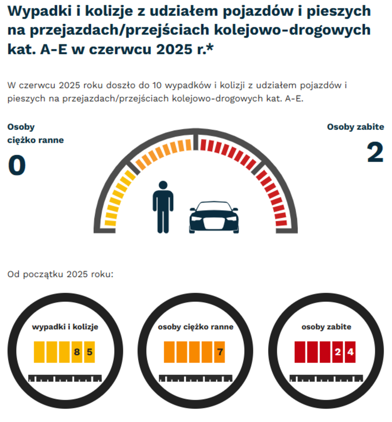 Grafika: w czerwcu 2025 - wypadki i kolizje z udziałem pojazdów i pieszych na przejazdach - 10. Osoby ciężko ranne - 0, osoby zabite - 2. Od początku roku - wypadki i kolizje - 85, osoby ciężko ranne - 7, osoby zabite - 24.
