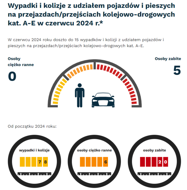 Grafika: w czerwcu 2024 - 15 wypadków i kolizji z udziałem pojazdów i pieszych na przejazdach. Osoby ciężko ranne - 0, osoby zabite - 5. Od początku roku - wypadki i kolizje- 78, osoby ciężko ranne - 6, osoby zabite - 20.